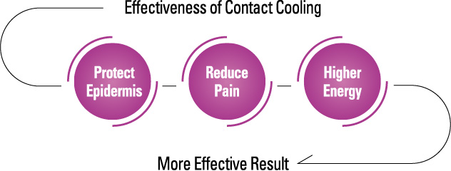 contact cooling - lipocel